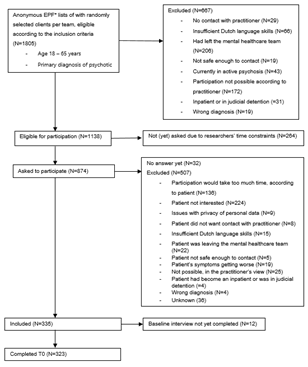 Inclusion Chart For Our Analysis Of 351 Patients Who Underwent A