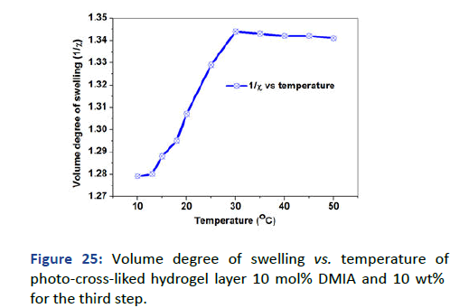 IPPS-hydrogel