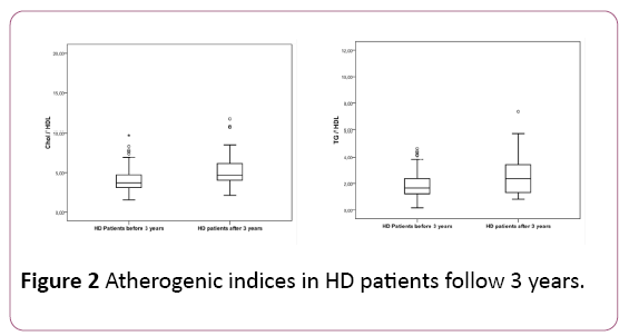 biochem-molbio-HD-patients