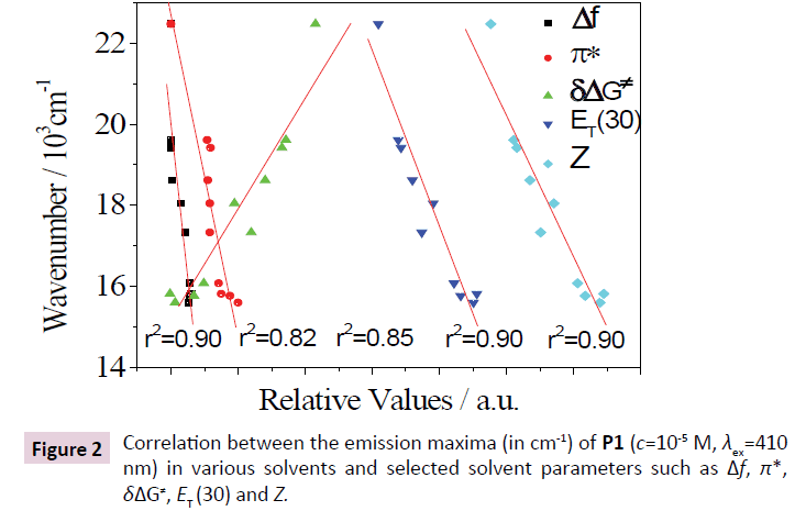 biomarkers-Correlation-emission-maxima