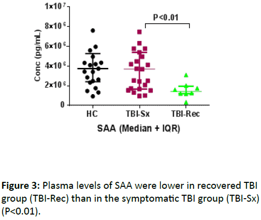 biomarkers-Plasma-levels-SAA