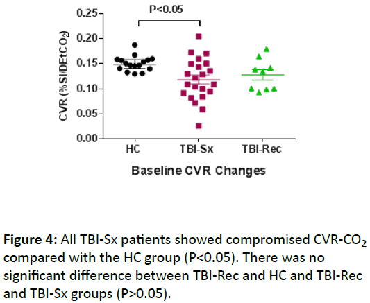 biomarkers-TBI-Sx-patients