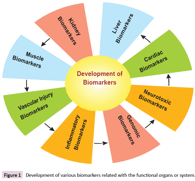 biomarkers-functional-organs-system