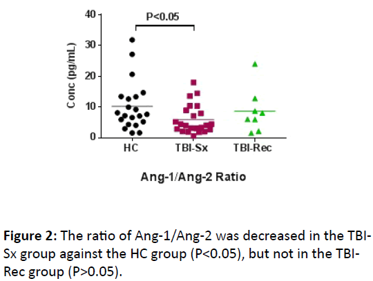 biomarkers-ratio-decreased-TBISx