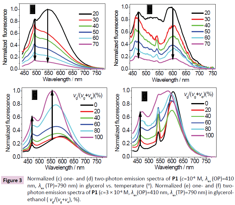 Dicyanostilbene-based Two-photon Thermo-solvatochromic Fluorescen