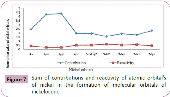 chemical-research-contributions-reactivity