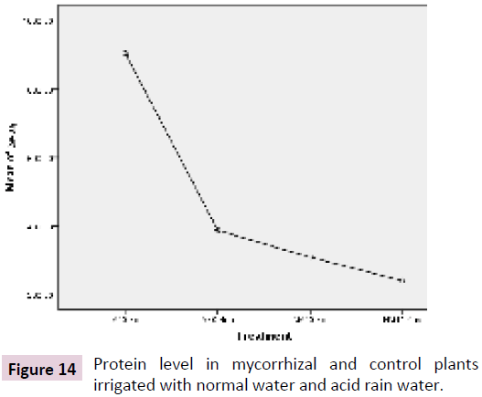 clinical-epigenetics-Protein-level-mycorrhizal