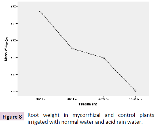 clinical-epigenetics-Root-weight-mycorrhizal
