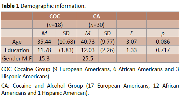drugabuse-Demographic-information