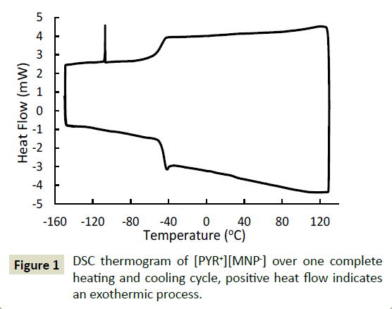 electroanalytical-DSC-thermogram