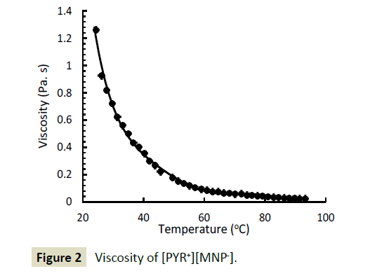 electroanalytical-Viscosity