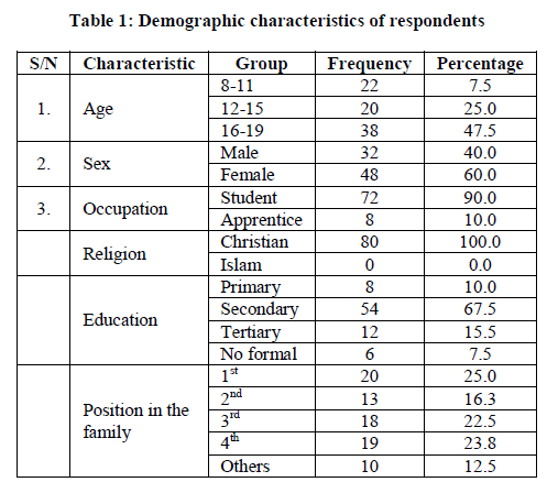 european-journal-of-experimental-Demographic-characteristics