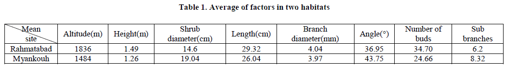 experimental-biology-Average-factors