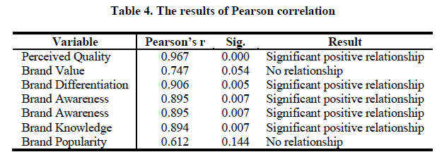 experimental-biology-Pearson-correlation