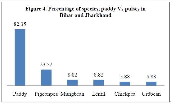 experimental-biology-Percentage-species