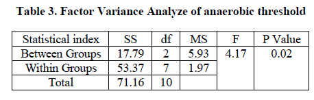 experimental-biology-Variance-Analyze