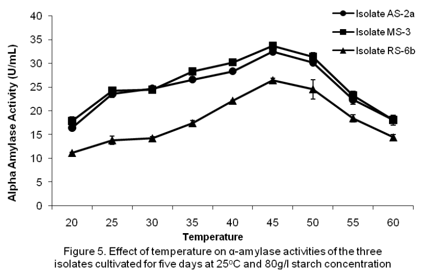 experimental-biology-amylase-activities