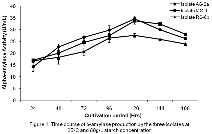 experimental-biology-amylase-production