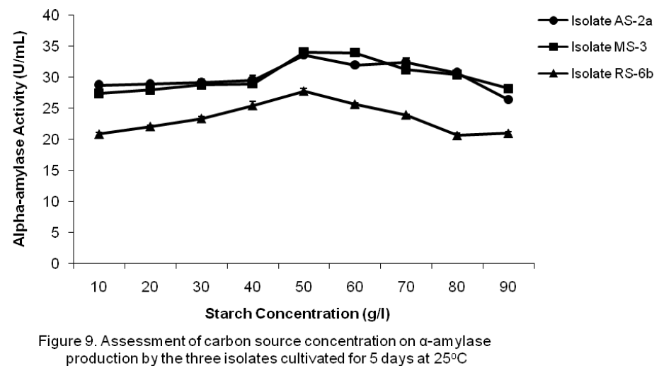 experimental-biology-carbon-source