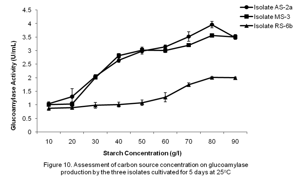 experimental-biology-carbon-source