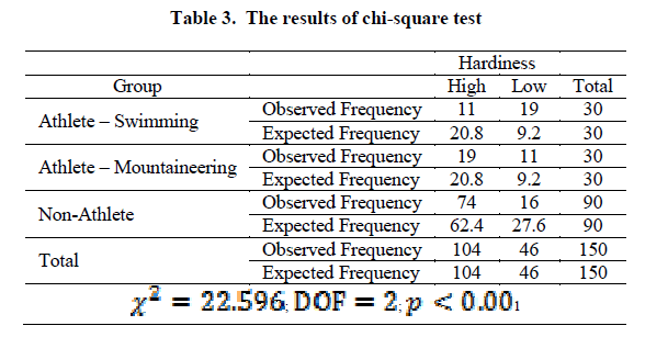 experimental-biology-chi-square-test
