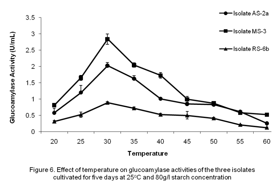 experimental-biology-glucoamylase-activities