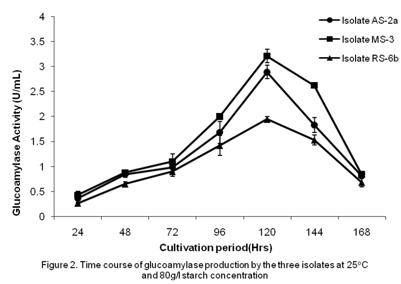 experimental-biology-glucoamylase-production