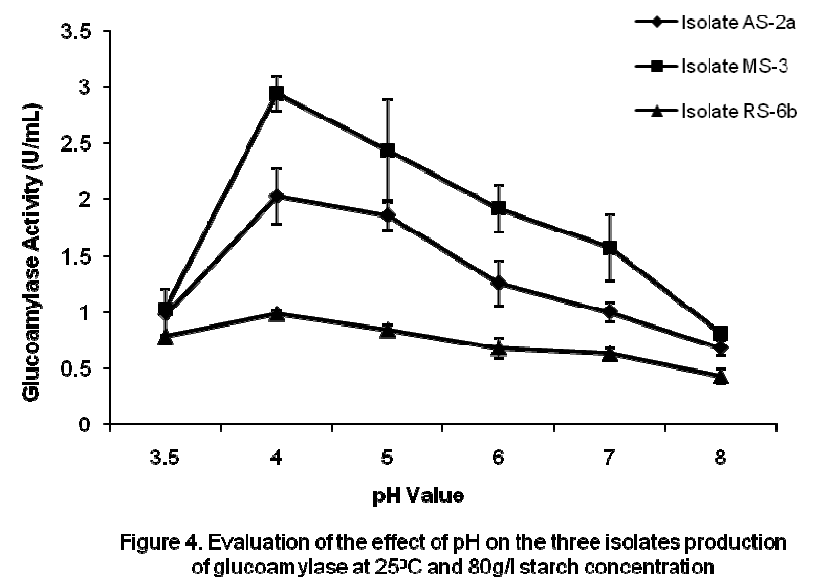 experimental-biology-isolates-production