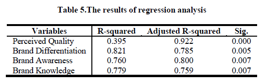 experimental-biology-regression-analysis