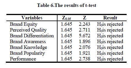 experimental-biology-results-t-test