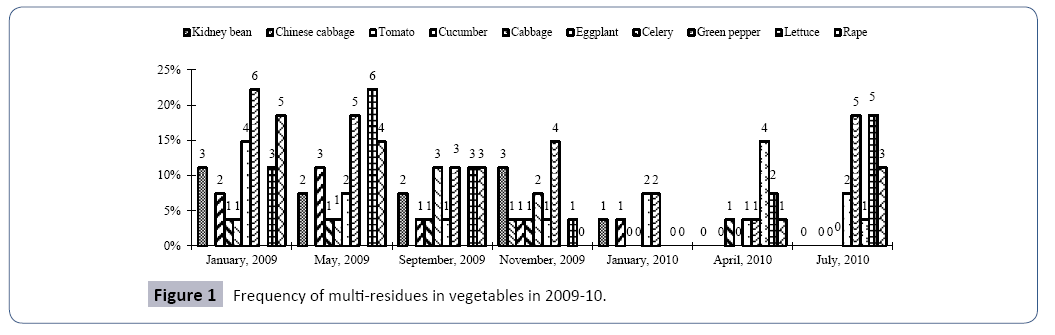 food-nutrition-and-population-health-multi-residues