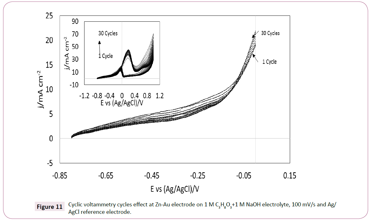 green-chemistry-Cyclic-voltammetry