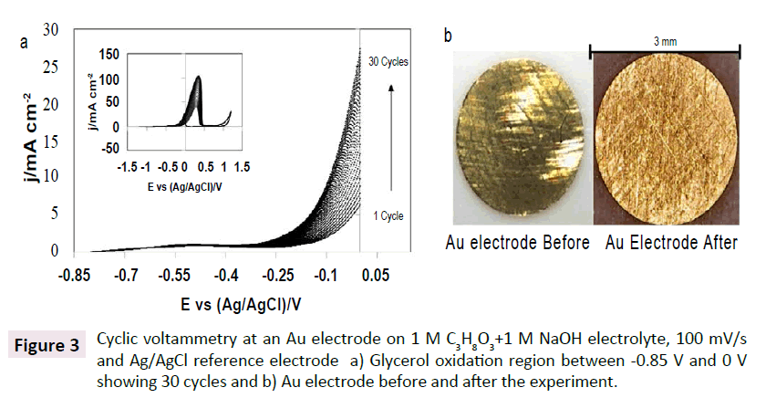 green-chemistry-Glycerol-oxidation