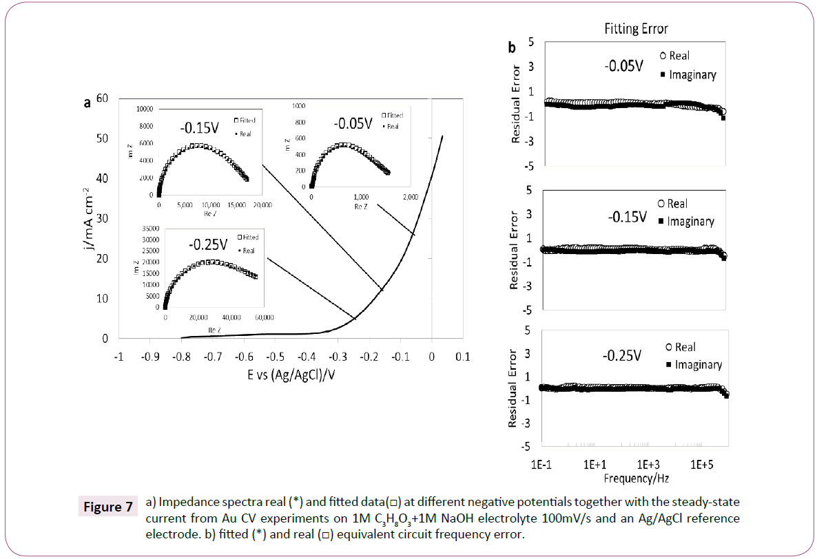 green-chemistry-Impedance-spectra