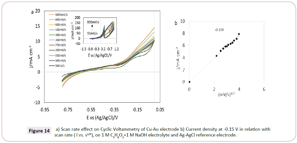 green-chemistry-Voltammetry