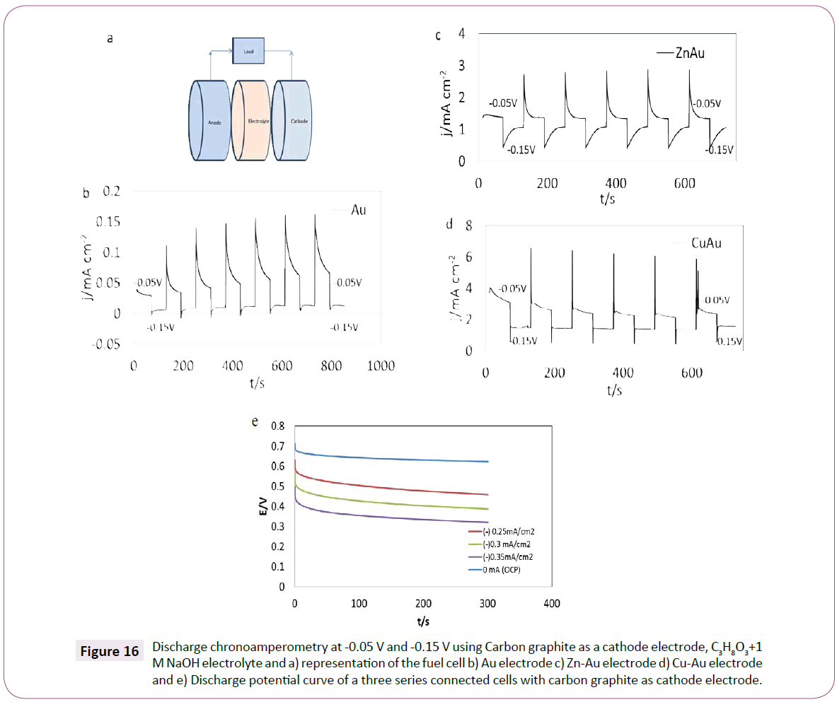 green-chemistry-chronoamperometry