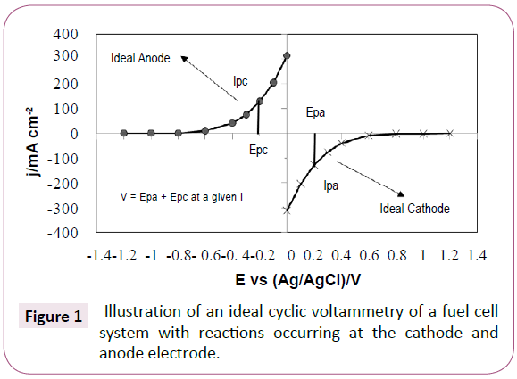 green-chemistry-cyclic-voltammetry