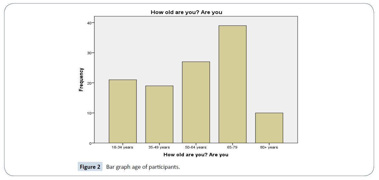 healthcare-communications-age-participants