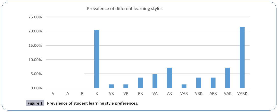 healthcare-communications-student-learning-style