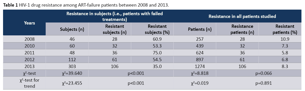 hiv-ART-failure