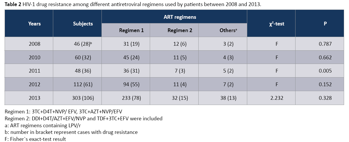 hiv-antiretroviral