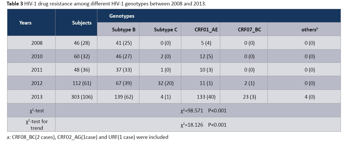 hiv-genotypes