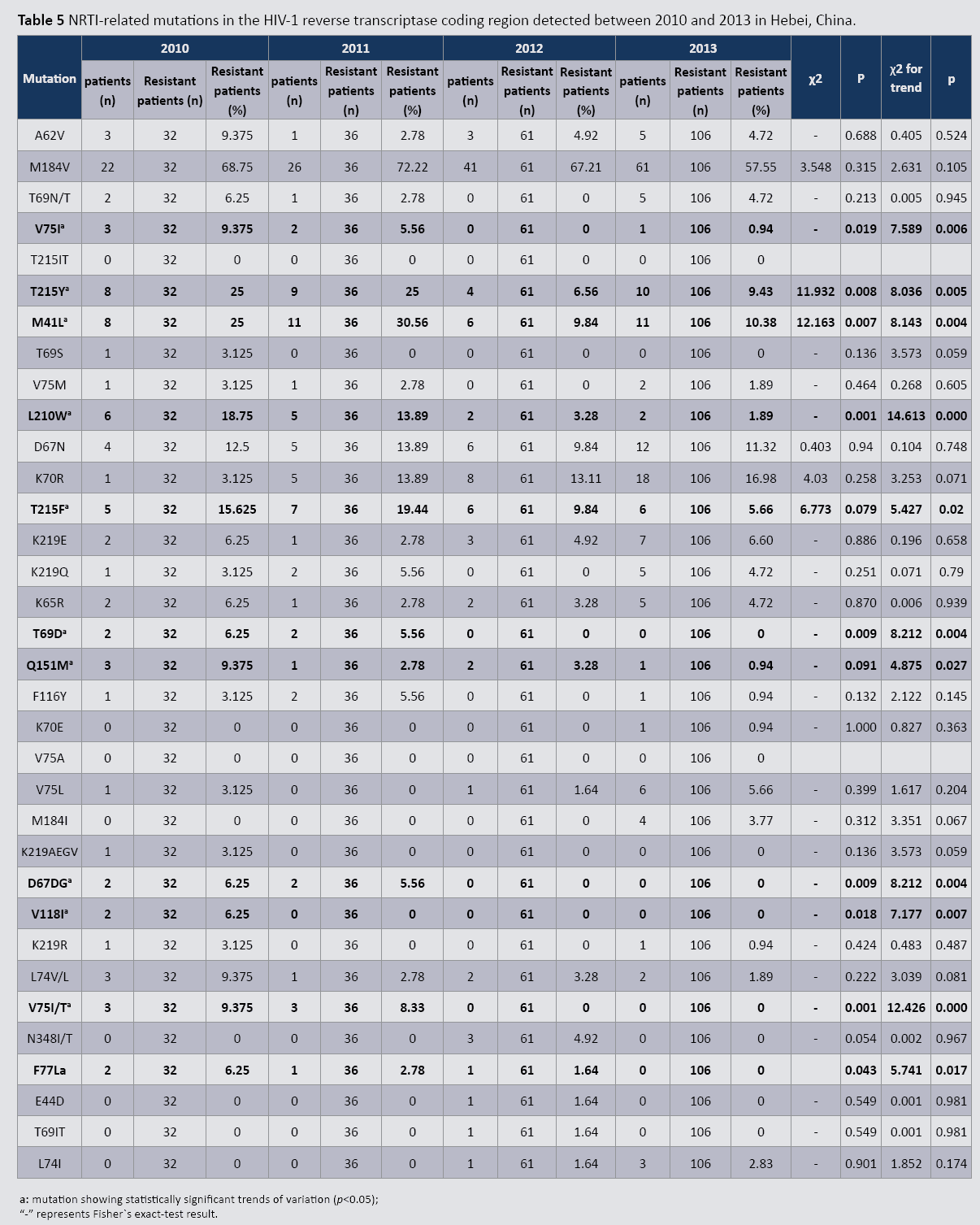 hiv-transcriptase-coding