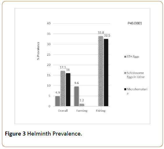 infectious-diseases-treatment-Helminth-Prevalence