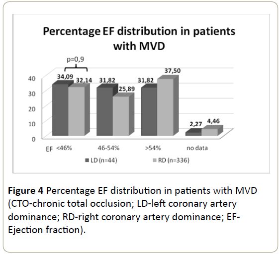 interventional-cardiology-Percentage-chronic-coronary