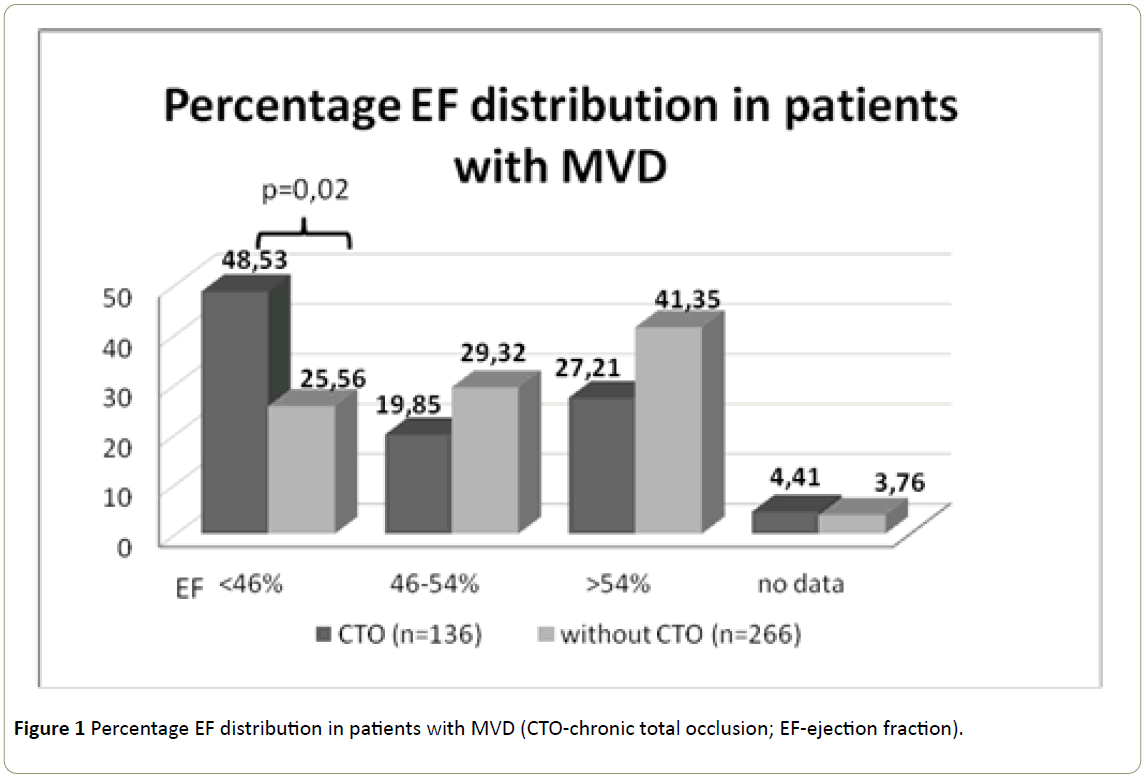 interventional-cardiology-Percentage-patients-chronic