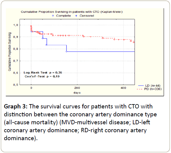 interventional-cardiology-patients-coronary-dominance