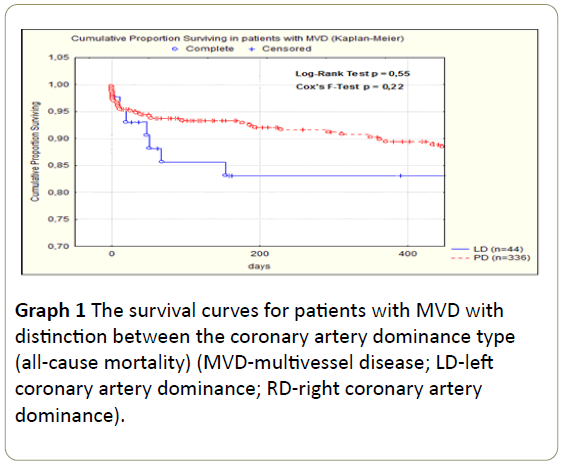 interventional-cardiology-survival-curves-patients