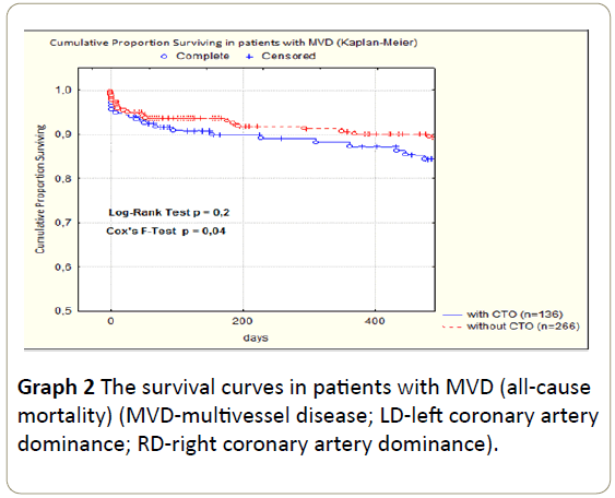 interventional-cardiology-survival-patients-multivessel