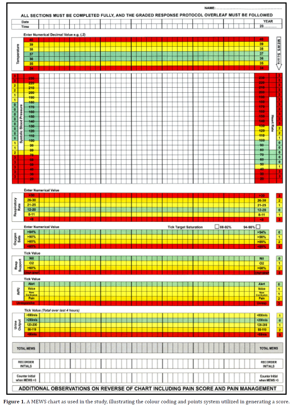 The Modified Early Warning Score MEWS An Instant Physiological